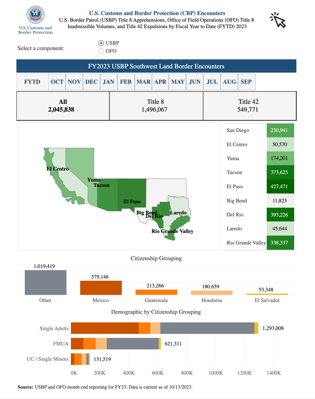 Fiscal 2023 border crisis Texas data